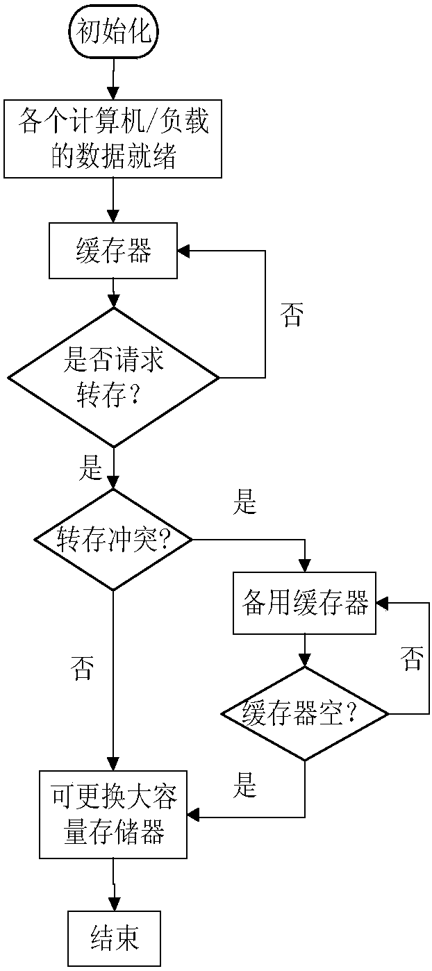 Method for centralized storage and fast unloading of uuv multi-load data