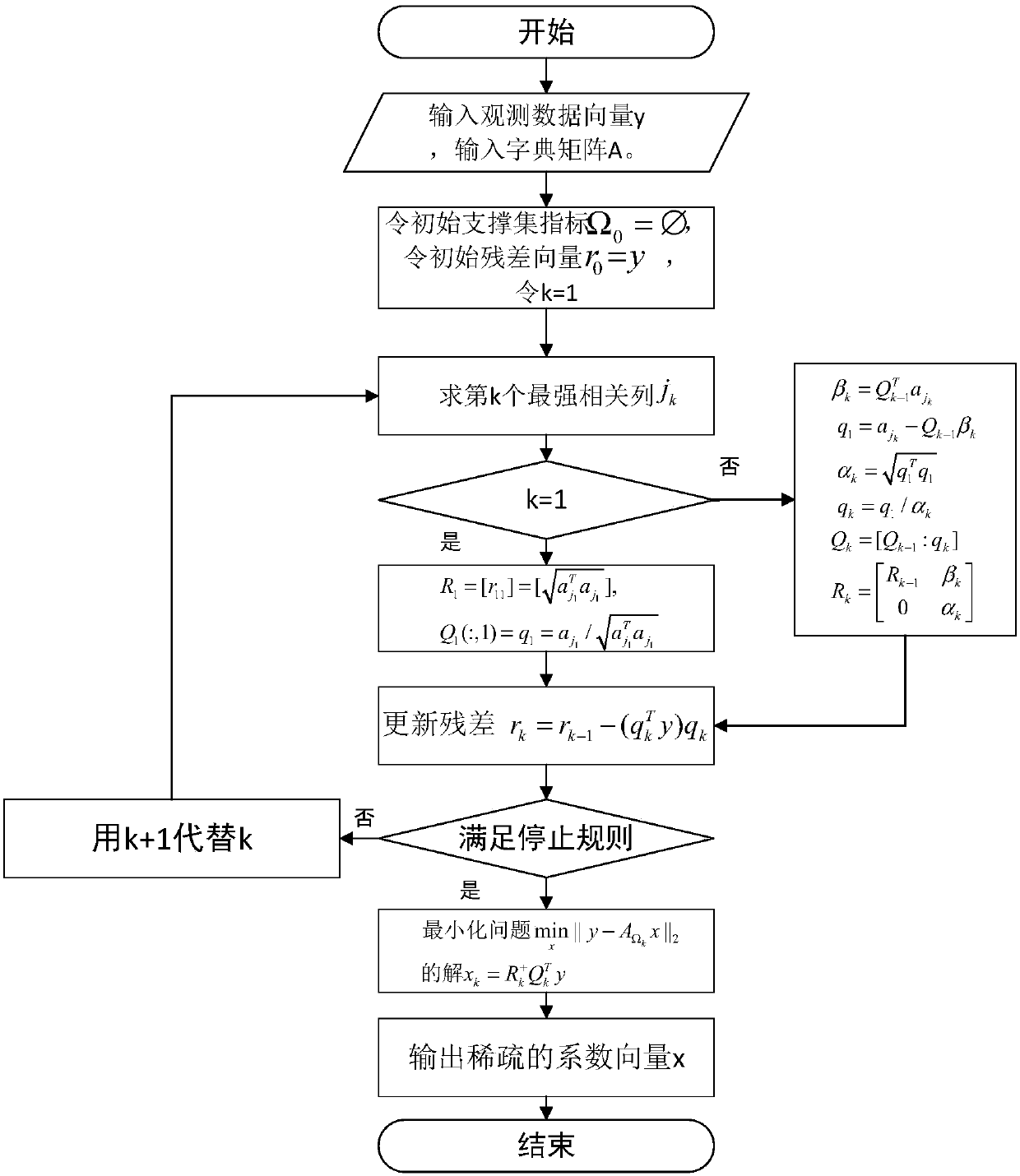 IGR_OMP based high-dimension sparse vector reconstruction method