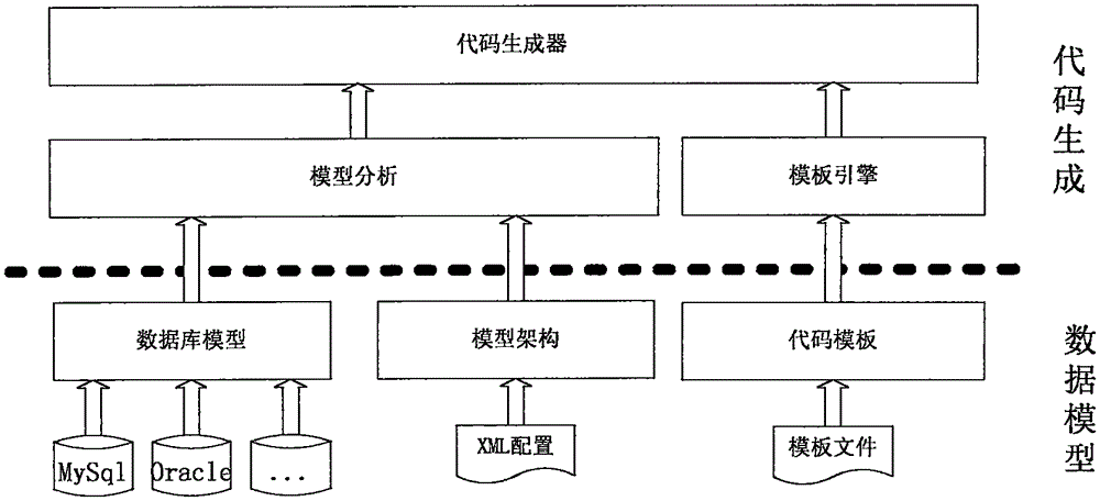 Code generating method and system based on model driving