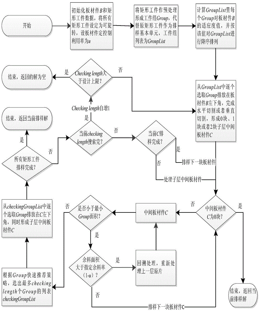 Multi-specification plate-oriented rectangular part layout method