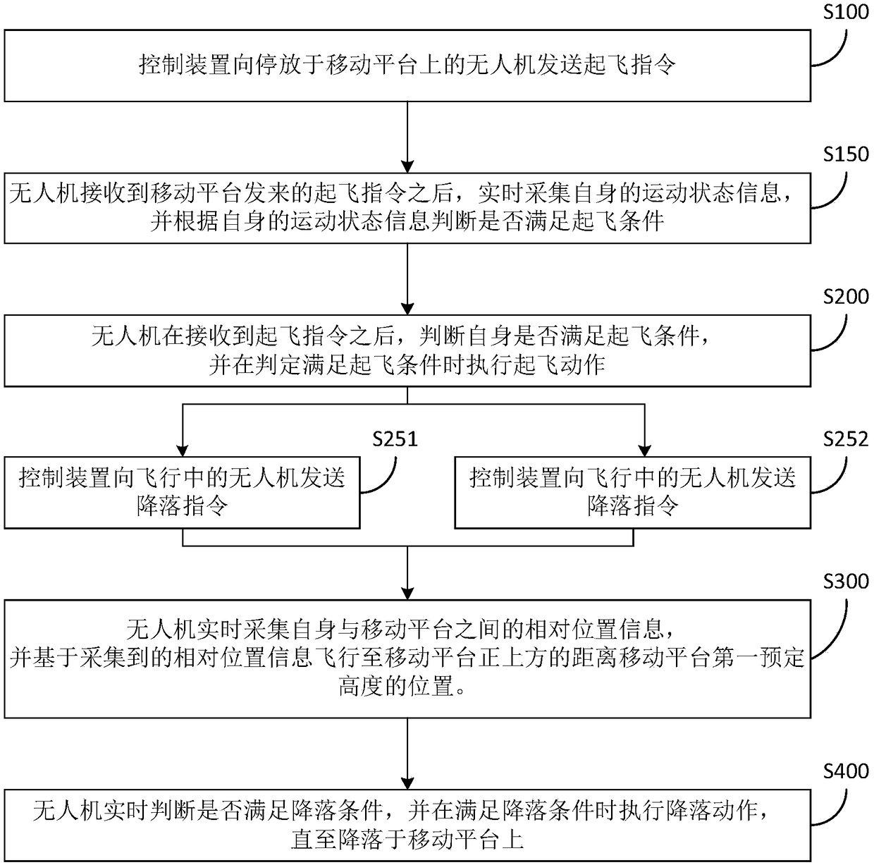 Unmanned aerial vehicle taking-off and landing method and system based on mobile platform