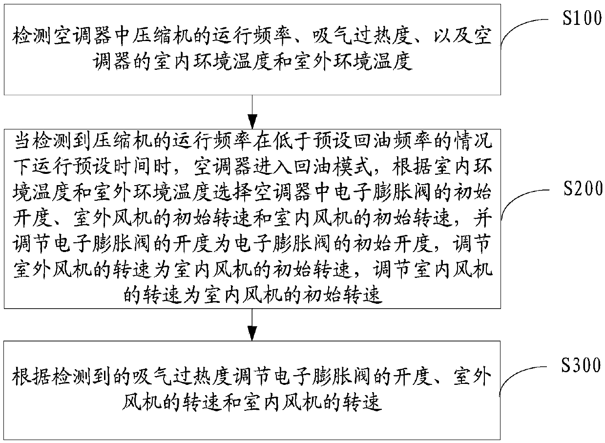 Method and system for low-frequency oil return control for air conditioner