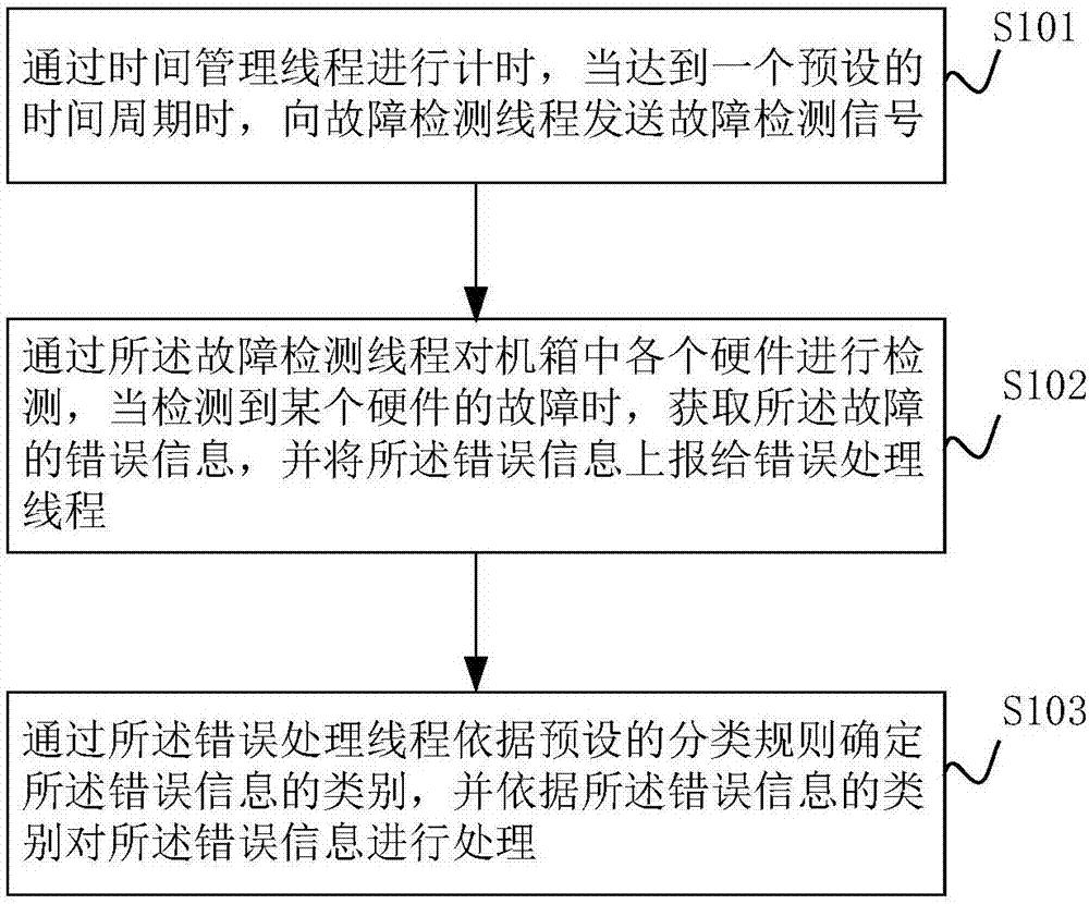 Case failure detection method and system