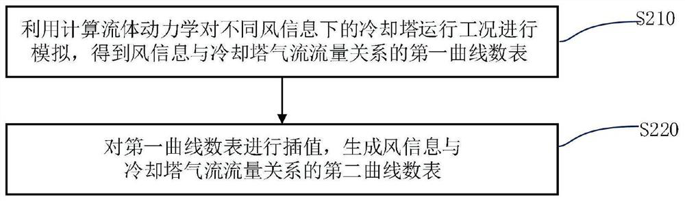 Control method and device for dynamic exhaust duct of cooling tower, equipment and storage medium