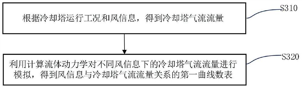 Control method and device for dynamic exhaust duct of cooling tower, equipment and storage medium