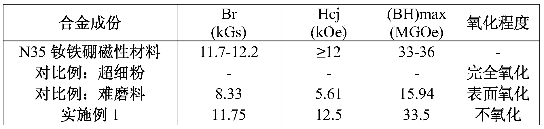 Method for preparing neodymium iron boron by using jet mill waste powder