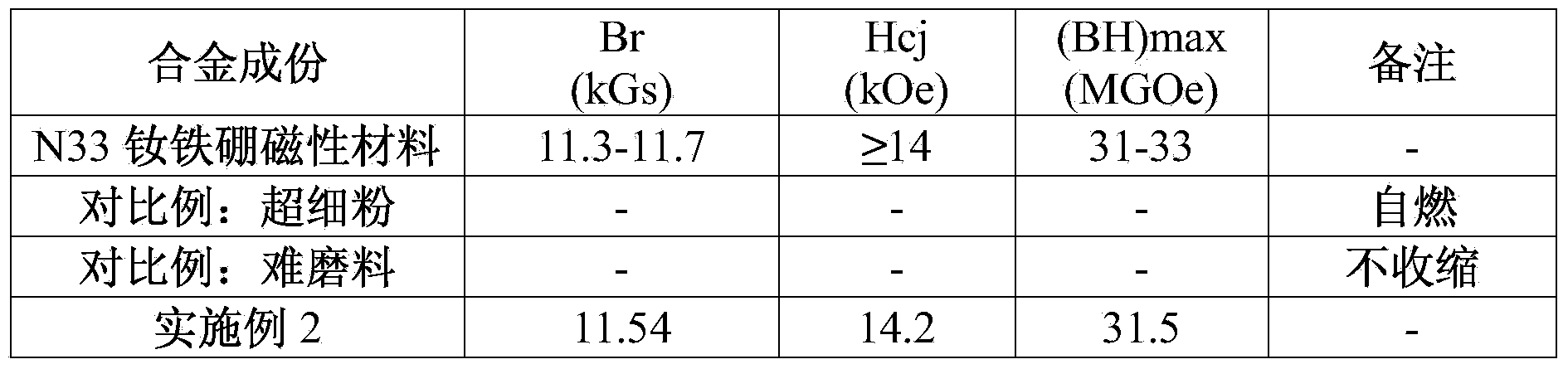 Method for preparing neodymium iron boron by using jet mill waste powder