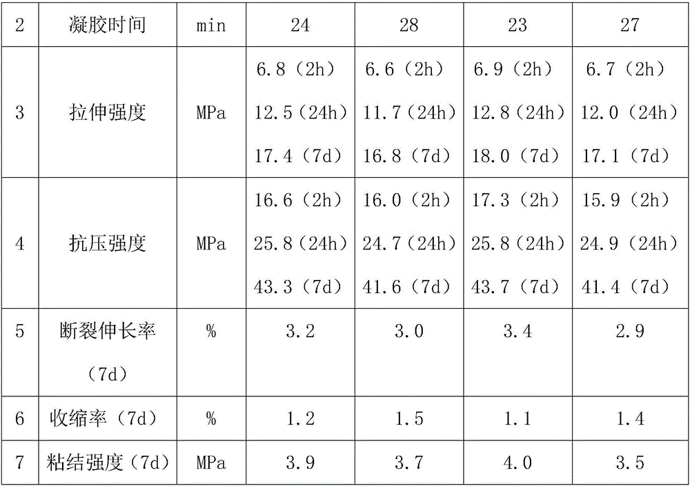 Ballastless track CA (cement and asphalt) mortar layer damage repair resin material and preparation method thereof