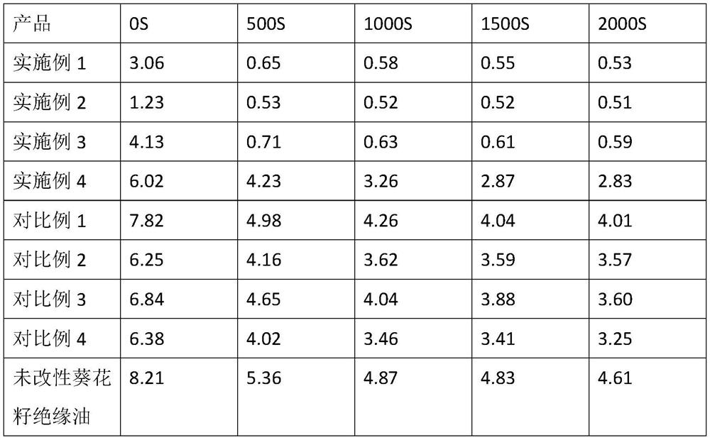 preparation of anti-charge-accumulation insulating oil from nano TiO2 modified sunflower seed oil