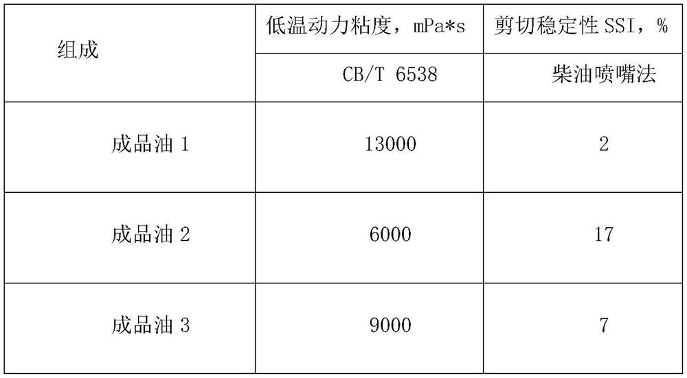 A kind of improver for lubricating oil and preparation process thereof