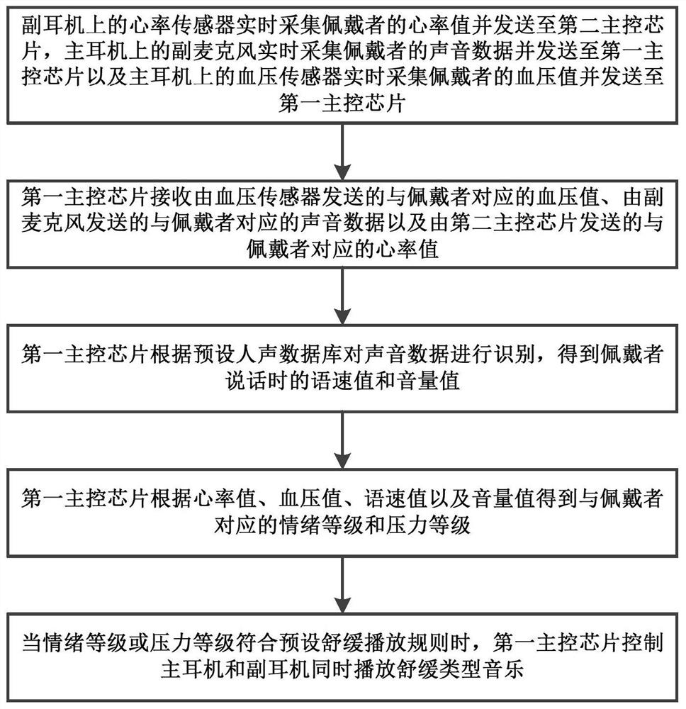 Intelligent earphone, method and device for relieving emotional pressure and medium