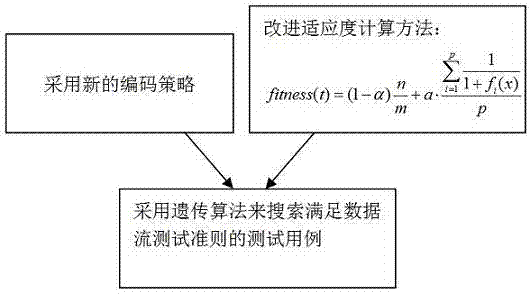 Data flow test case generating method