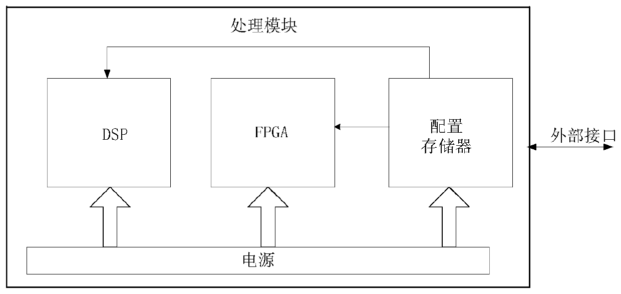 On-board multiprocessor software centralized storage and loading device, method and update method