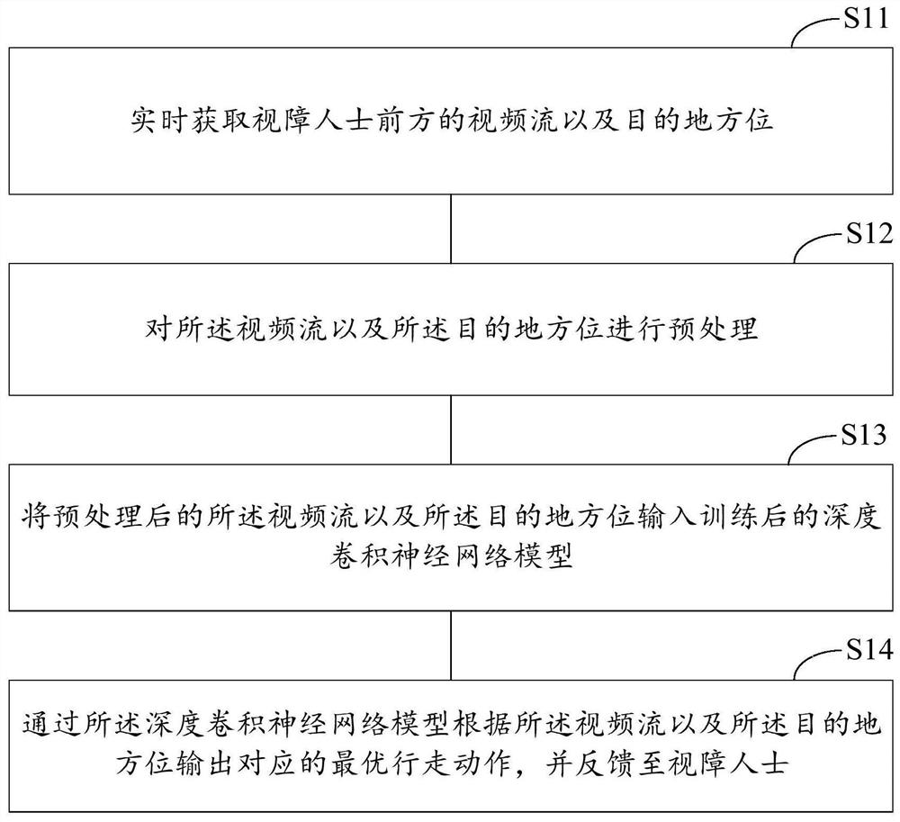 Advancing action planning method and device for assisting visually impaired person and computing equipment