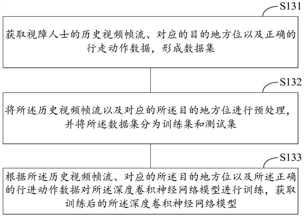 Advancing action planning method and device for assisting visually impaired person and computing equipment