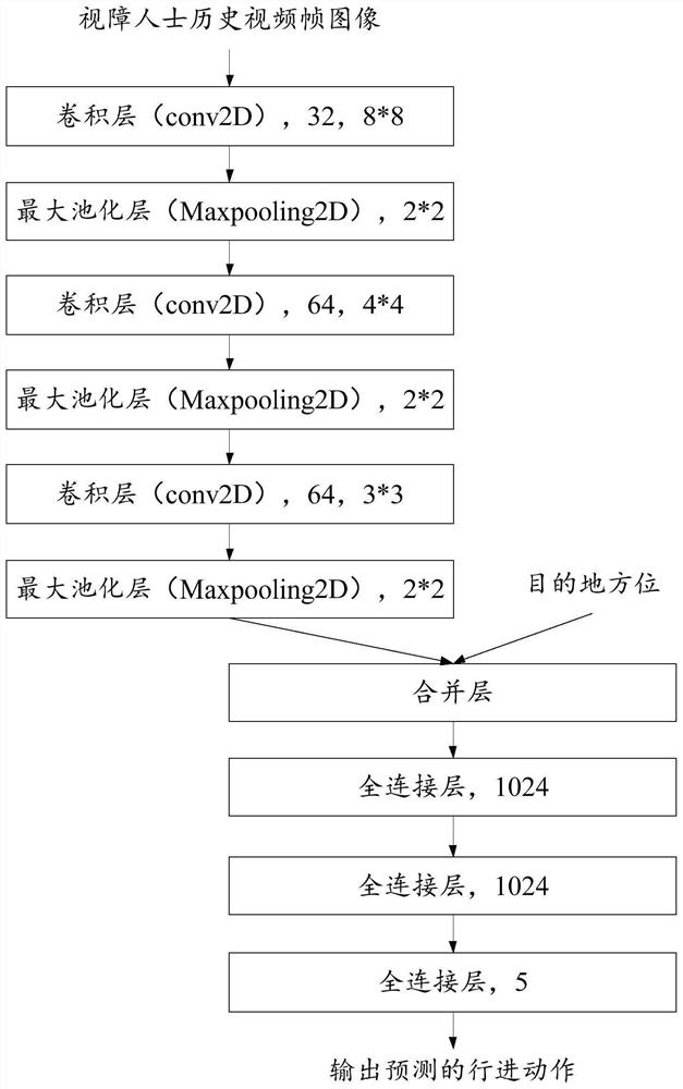 Advancing action planning method and device for assisting visually impaired person and computing equipment