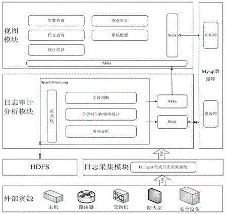 Spark-based log auditing and reversed checking system for big data platforms