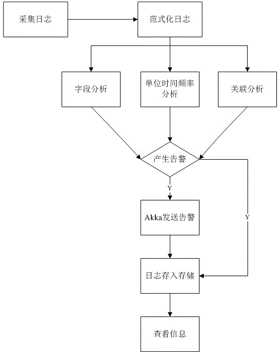 Spark-based log auditing and reversed checking system for big data platforms