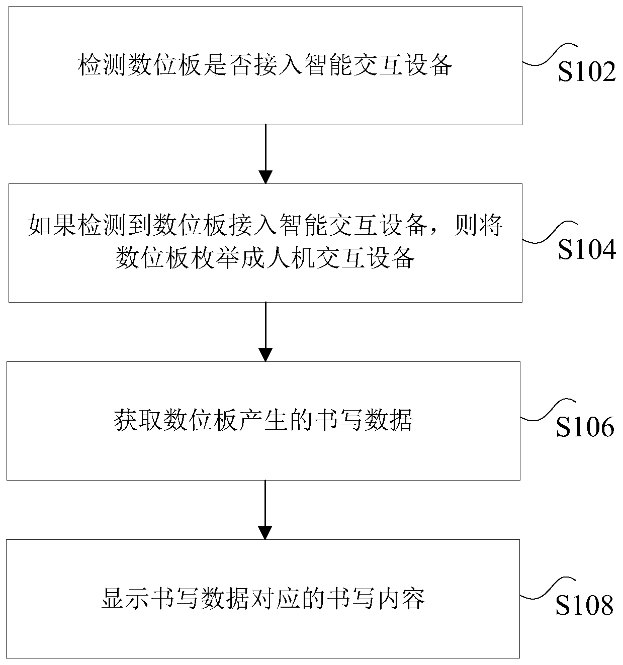 Data processing method, device and system, computer storage medium and related equipment