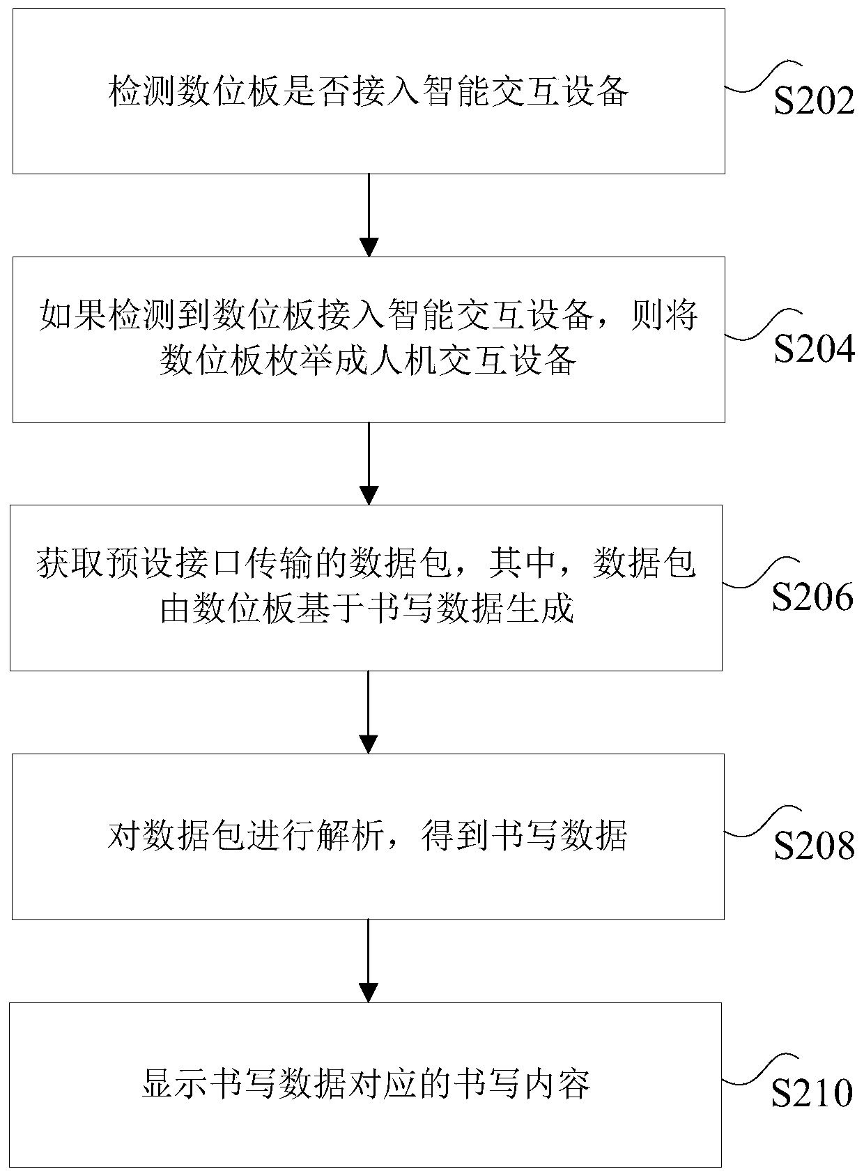 Data processing method, device and system, computer storage medium and related equipment