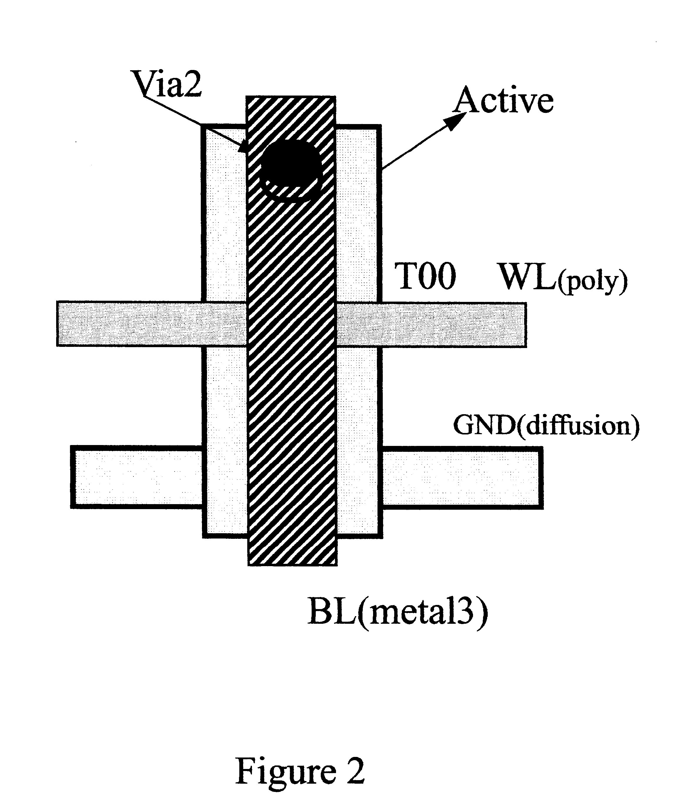 High bit density, high speed, via and metal programmable read only memory core cell architecture