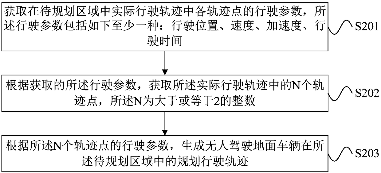 Trajectory generation method and device and unmanned ground vehicle