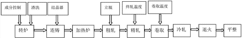 Tinplate base material used for low-defect-rate bottle cap and reduction production technology