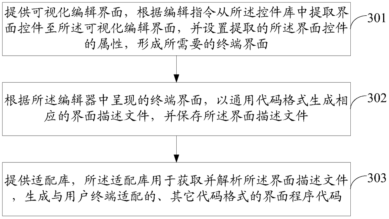 Terminal interface design system, method and related equipment