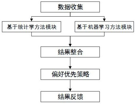 Parking recommendation algorithm based on parking data