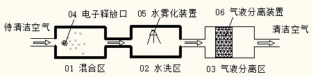 Negative oxygen ion washing air purification device