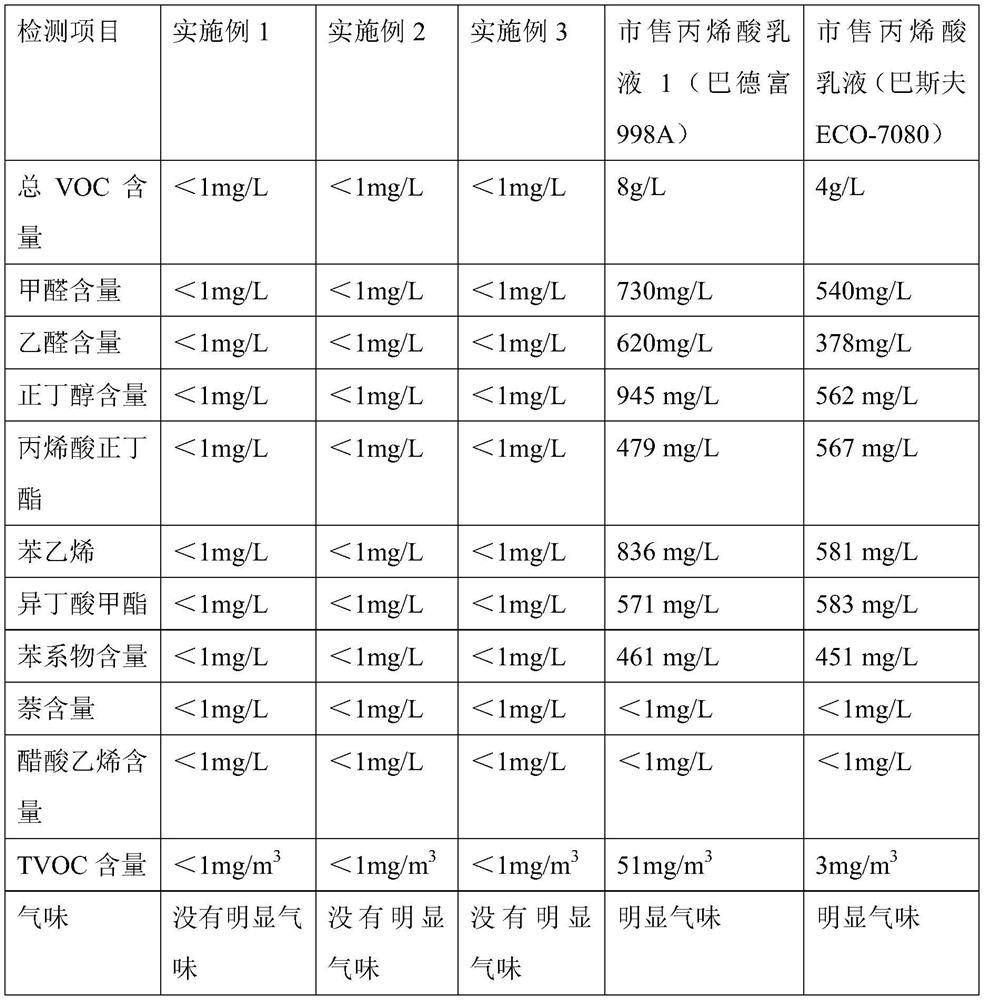 Low-release non-sensitization odorless acrylic emulsion, interior wall coating and preparation method of low-release non-sensitization odorless acrylic emulsion