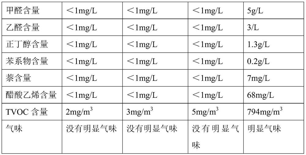 Low-release non-sensitization odorless acrylic emulsion, interior wall coating and preparation method of low-release non-sensitization odorless acrylic emulsion