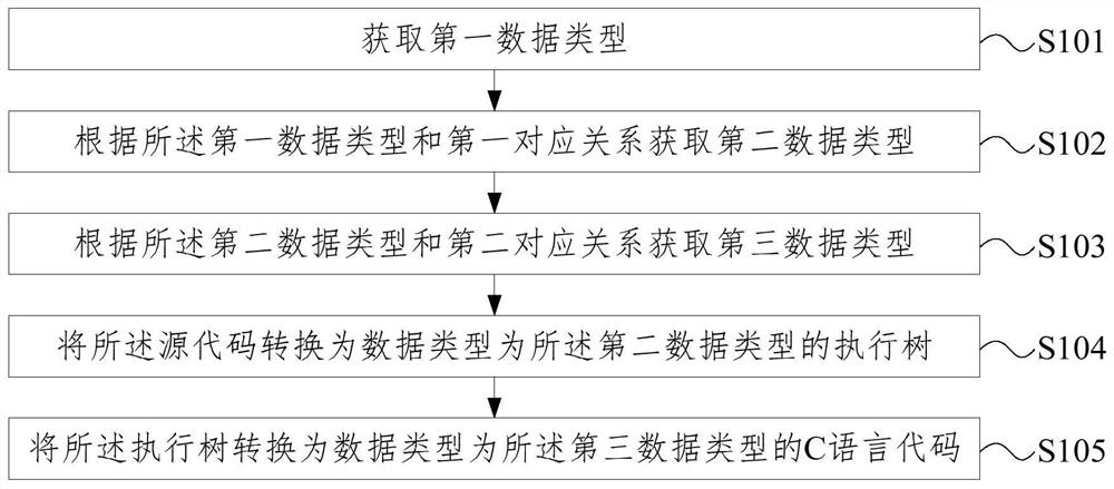 Method and device for converting code language