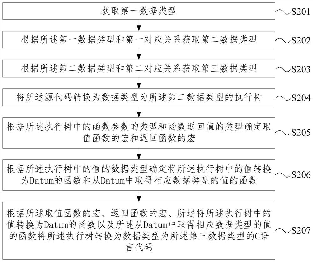 Method and device for converting code language