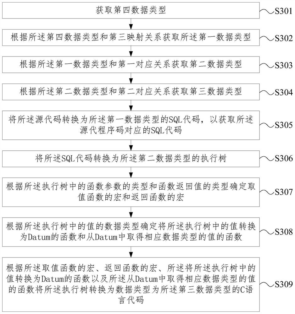 Method and device for converting code language