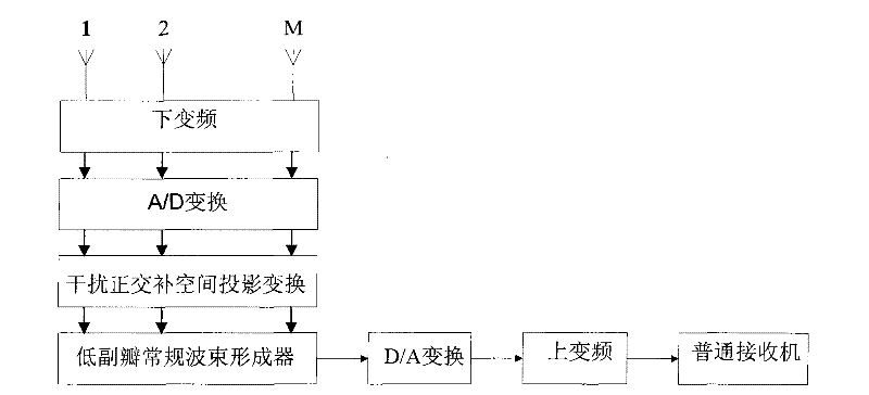 Multiple kinds of interference suppression method of universal satellite navigation system