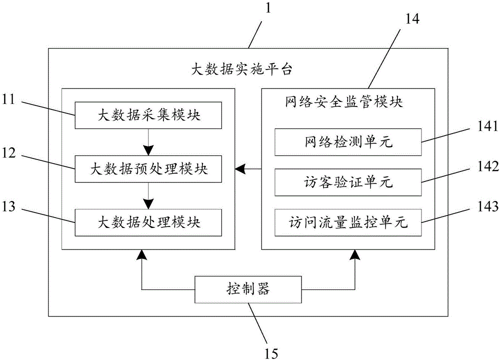 Big data implementation system and method based on network security