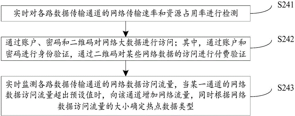 Big data implementation system and method based on network security