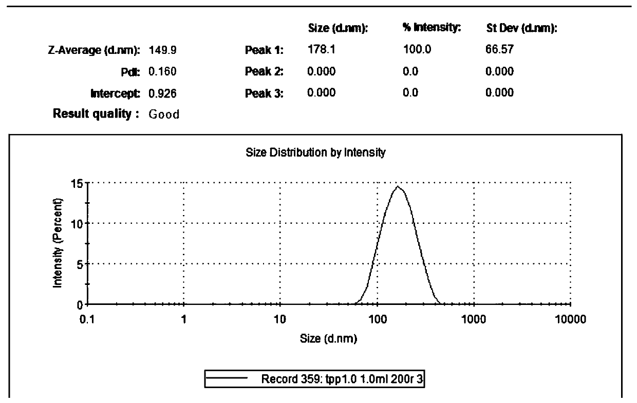 Polypeptide nanoparticle for treating diabetes mellitus, polypeptide nanoparticle microneedle and preparation method of polypeptide nanoparticle microneedle