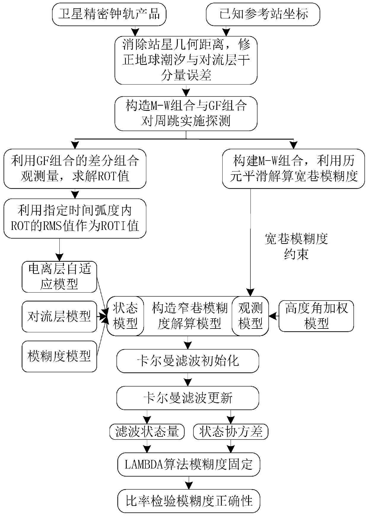 Medium-long baseline ambiguity resolution method of adaptive ionosphere estimation model