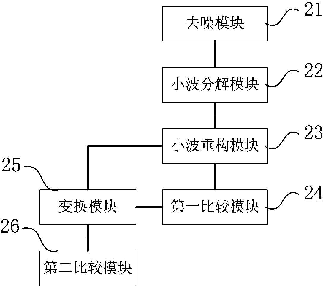 Gearbox fault diagnosis method and device