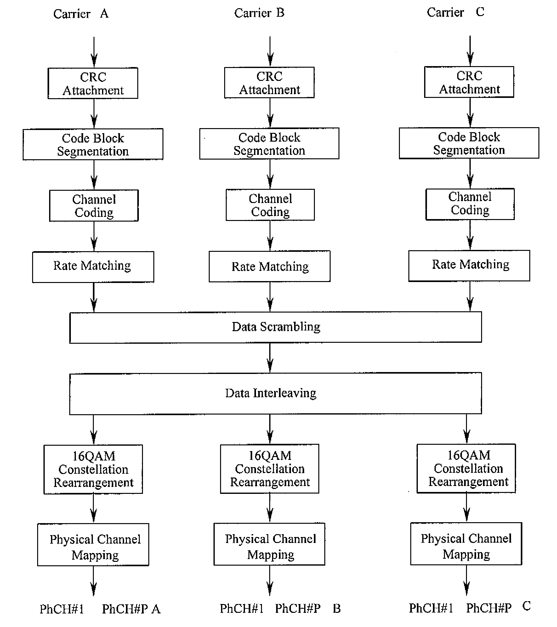 Method and Apparatus for Multi-Carrier Hsdpa Traffic Transmission Channel Coding