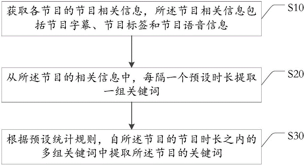 Method and device used for extracting and counting program key words