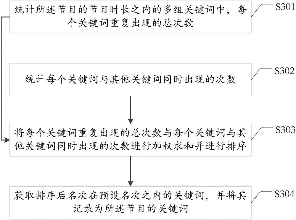 Method and device used for extracting and counting program key words