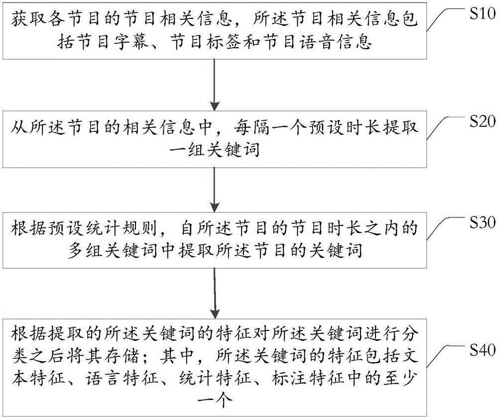 Method and device used for extracting and counting program key words