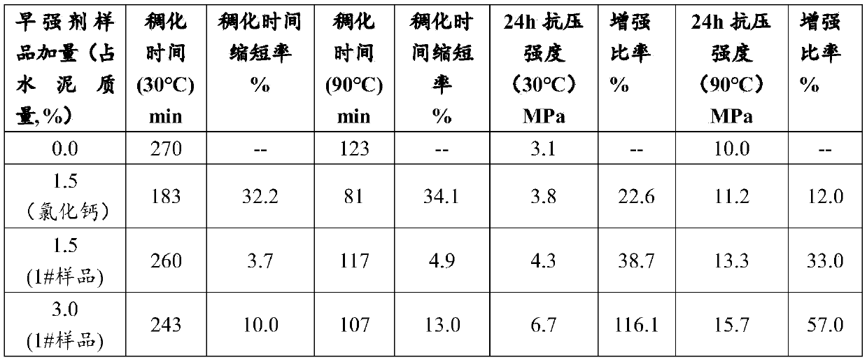 Weak coagulation type early strength agent for oil well cement