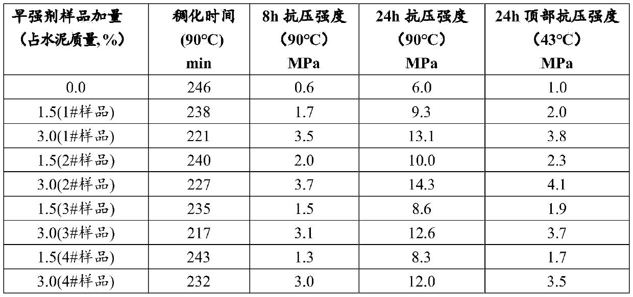 Weak coagulation type early strength agent for oil well cement