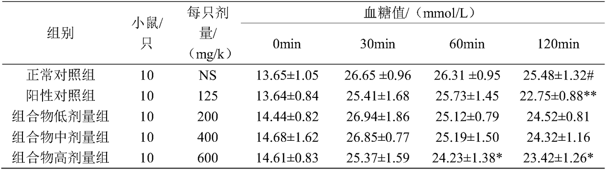 Wheat germ composition with function of reducing blood sugar and preparation method thereof