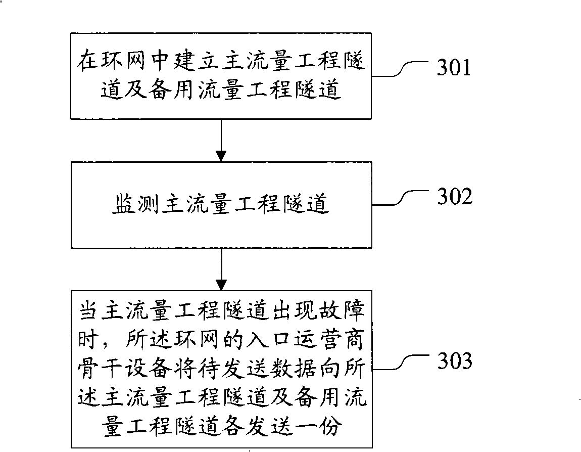 Looped network failure processing method, looped network and operator backbone equipment