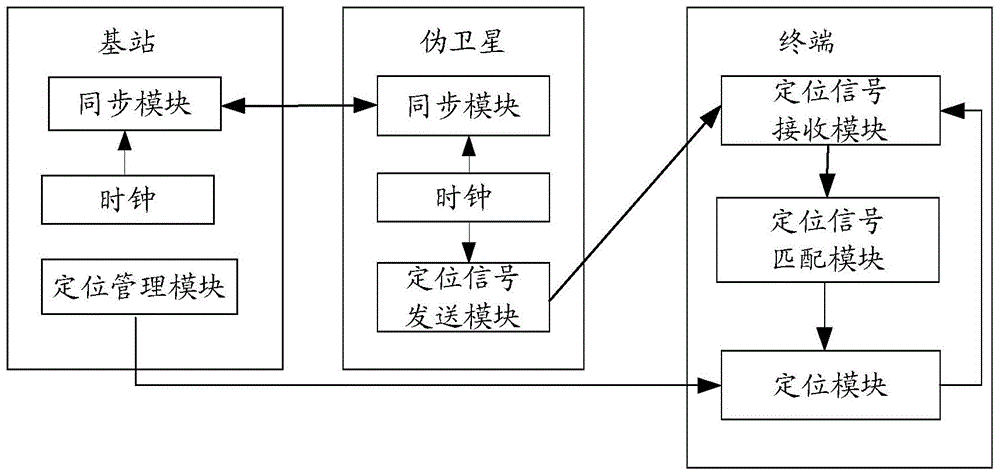 Method, system and device for wireless positioning of in-band pseudo satellite